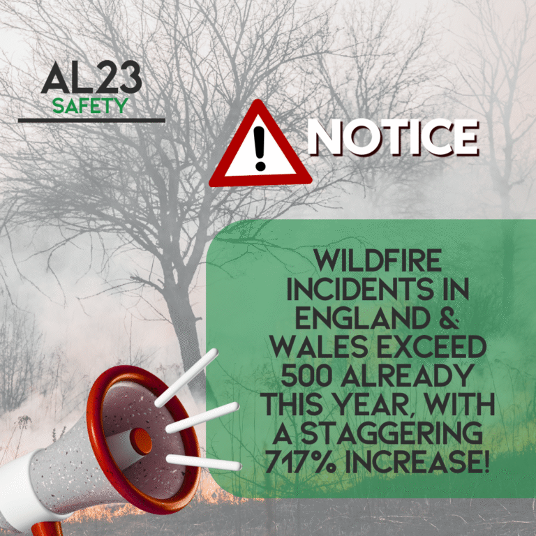 Wildfire Safety: Protecting Our Communities During Peak Season As summer approaches, the threat of wildfires dramatically increases, particularly in areas where urban and rural environments intersect. This year, incidents in England and Wales have already surged past 500, highlighting the pressing need for public awareness and preventive measures. The National Fire Chiefs Council (NFCC) has sounded the alarm, confirming a shocking 717% rise in the number of wildfires compared to the same period last year. The statistics paint a worrying picture: most wildfires are caused by human activity, whether accidental or deliberate. Therefore, educating the public on responsible behaviour in outdoor spaces is vital for preventing these fires. The NFCC has issued specific safety recommendations, urging individuals to avoid disposable barbecues, refrain from discarding cigarettes in nature, and respect local guidelines. This guidance is crucial to maintaining our homes and the vibrant landscapes we cherish. Understanding the implications of uncontrolled wildfires is crucial. These fires not only threaten private properties but can also devastate local wildlife and ecosystems, compounding the effects of climate change. Furthermore, when fire services become overwhelmed by these incidents, their ability to respond to other emergencies is significantly hindered. This further underscores the necessity for the public to remain vigilant. In addition to wildfire prevention, NFCC is keen to raise awareness about water safety during peak temperatures. They're urging people to supervise children around water and refrain from jumping in without understanding the risks. Cold water shock is a real threat during hotter months, leading to increased drowning incidents. Implementing basic water safety measures can save lives. At AL23 Safety, we recognise the unique challenges facing communities during wildfire seasons. Our dedication to providing expert guidance ensures that organisations can navigate the complexities of health and safety compliance effectively. We offer tailored solutions, including risk assessments and employee training, to empower businesses and individuals alike. Explore our services to learn how we can help you and your organisation foster a culture of safety and compliance. By working together, we can collectively mitigate risks, protect our communities, and ensure a safer future for everyone.