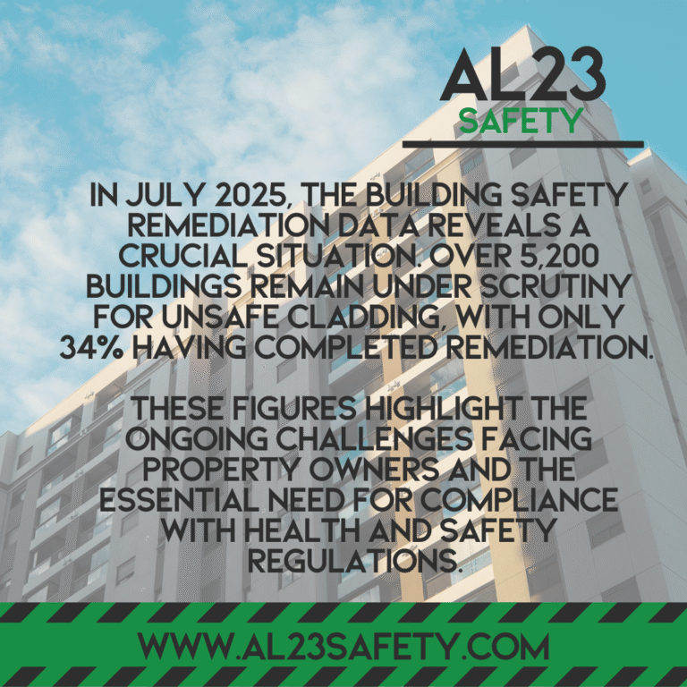 Building safety is more than just adhering to regulations – it’s about protecting lives and ensuring that our residential environments are safe. The recent Building Safety Remediation data update for July 2025 underscores both progress and persistent challenges within the sector. At AL23 Safety, we understand that the remediation of residential buildings with unsafe cladding is paramount. The report indicates over 5,200 buildings over 11 metres still require significant work. Although 34% of these buildings are now fully remediated, a substantial number have yet to initiate their safety improvements. This imbalance creates an urgent dilemma for property owners, developers, and local authorities. The safety of almost 280,000 dwellings is at stake, so continuous monitoring, enforcement, and support for property owners from experts like AL23 Safety remain crucial. Our expertise can guide you through the maze of health and fire safety compliance, ensuring that your properties meet the required standards for safety and risk management. Our dedicated team of safety consultants will work with you, ensuring you understand the legal requirements, help navigate through the complexities of remediation, and foster a safety-first culture in your environment. With extensive knowledge of UK legislation and industry best practices, AL23 Safety stands ready to assist businesses in taking proactive measures in building safety. Stay informed and engaged with the latest data and trends affecting your sector. Let’s work together to ensure safe living conditions for all.